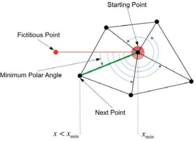Fig. 3: Minimum polar angle.