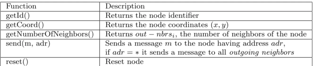 Table 2: Functions used by D-RRLPCN.