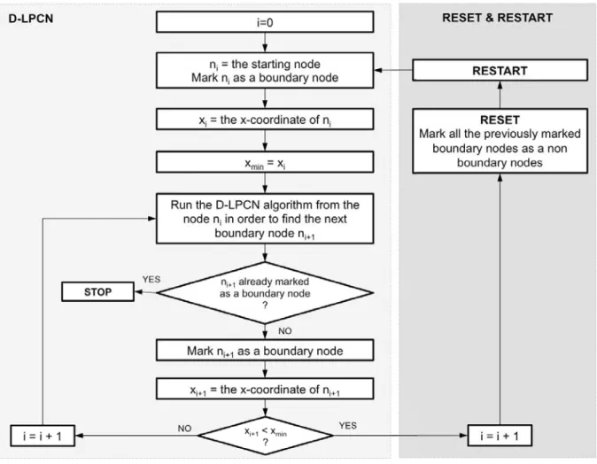 Fig. 7: A flowchart of D-RRLPCN.