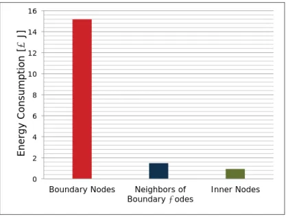 Figure 8 represents the average consumption of nodes in mJ according to their position (boundary nodes, neighbors of boundary nodes and inner nodes).