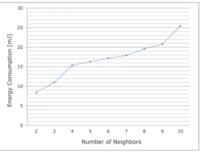 Fig. 9: Energy consumption of boundary nodes according to the number of neighbors in D-RRLPCN.
