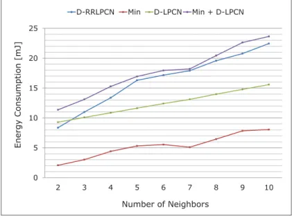 Fig. 11: Comparison of the D-LCPN, Min Finding, D-LPCN+Min Finding and D-RRLPCN with respect to energy consumption of boundary node according to number of neighbors.