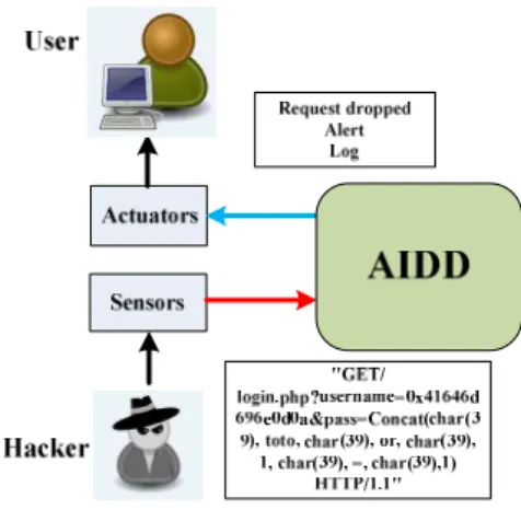Fig. 5.  Complex use case: Blended attack scenario 