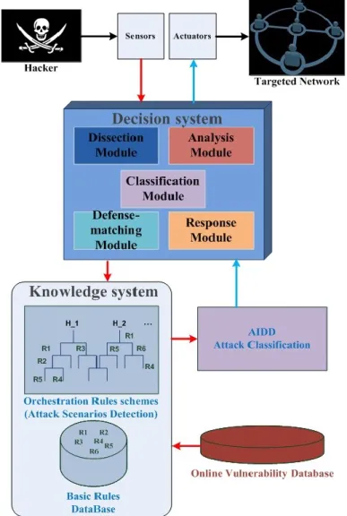 Fig. 2. AIDD Architecture interactions 