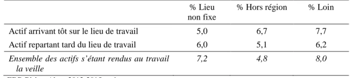 Tableau 3. Lien entre les caractères atypiques selon les dimensions temporelle et spatiale 