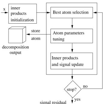 Fig. 2. Flow chart of the modified MP algorithm for the extraction of prominent harmonic atoms.