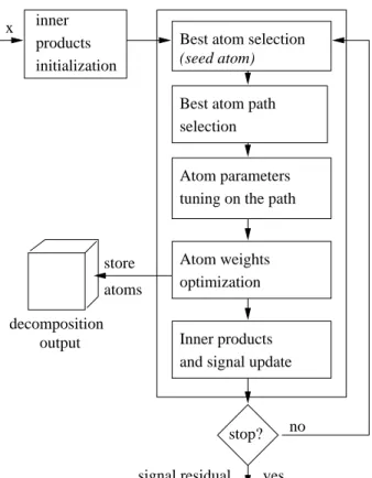 Fig. 3. Flow chart of the proposed algorithm for the extraction of prominent harmonic molecules.