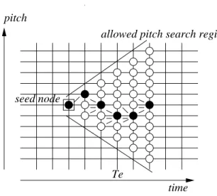 Fig. 4. Selection of the forward path. The frequency log-variation threshold D is assumed to be equal to the frequency discretization step and the pitch search region is delimited by the two diagonal lines