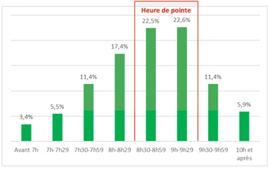 Figure 2 – Distribution des horaires de sortie à la Gare Stade-de-France Saint-Denis, par tranche de 30 minutes