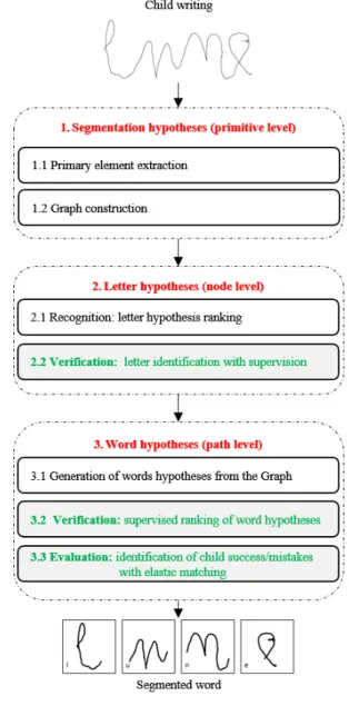 Fig. 2. Children’s approximate writings