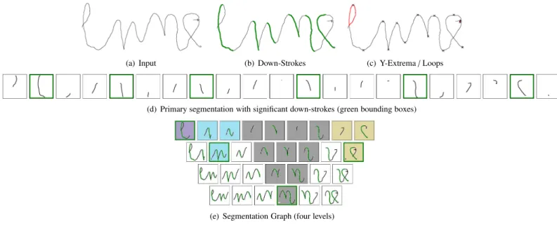 Fig. 4. Segmentation Graph (e) and Primary Segmentation (d) of an input gesture lune (a) based on loops and y-extrema (c), and down-strokes (b)