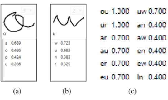 Fig. 7. Segmentation path hypotheses computation from word ’ours’ (bear) with first letter analysis scores and ranking in (a), second letter analysis scores and ranking in (b), and some bigram coherence scores s ng t in (c)
