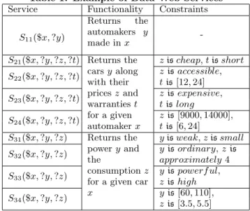 Table 1: Example of Data Web Services Service Functionality Constraints