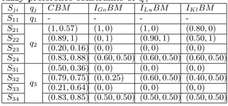 Table 2: Matching Degrees between services and fuzzy preference constraints of Q 1