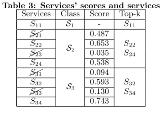 Table 3 shows the fuzzy dominating scores of the data Web services in our running example.