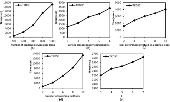 Figure 3: Performance results