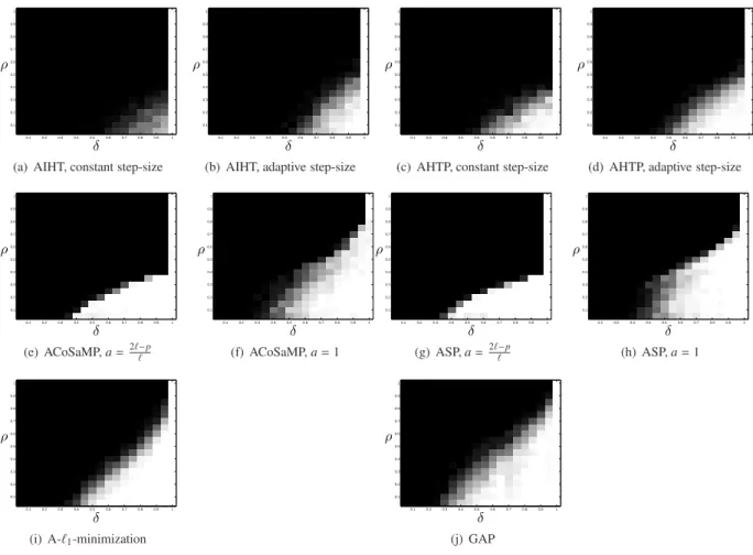 Figure 2: Recovery rate for a random tight frame with p = 144 and d = 120. From left to right, up to bottom: AIHT with a constant step-size, AIHT with an adaptive changing step-size, AHTP with a constant step-size, AHTP with an adaptive changing step-size,