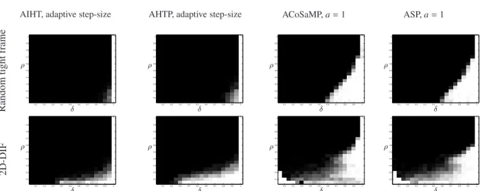 Figure 3: Recovery rate for a random tight frame with p = 240 and d = 120 (up) and a finite difference operator (bottom)