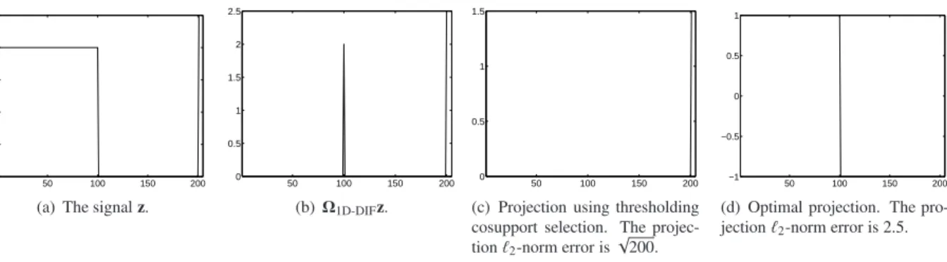 Figure 1: Comparison between projection using thresholding cosupport selection and optimal cosupport selection
