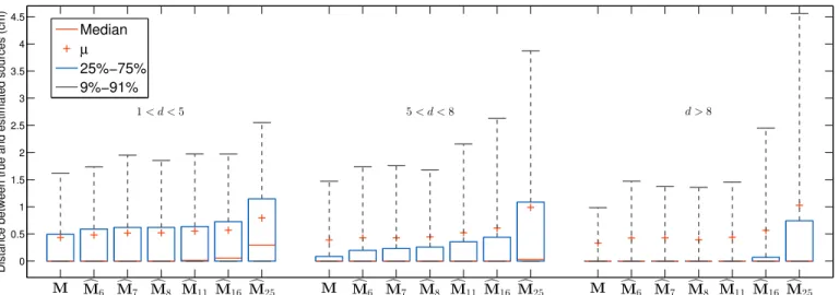 Fig. 9. Localization performance (distance between actual and retrieved source) obtained with various matrices, for different distances between actual sources.