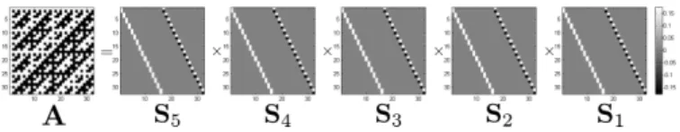 Fig. 1. The Hadamard matrix of size n × n with n = 32 (left) and its factorization. The matrix is totally dense so that the naive storage and multiplication cost O(n 2 = 1024)