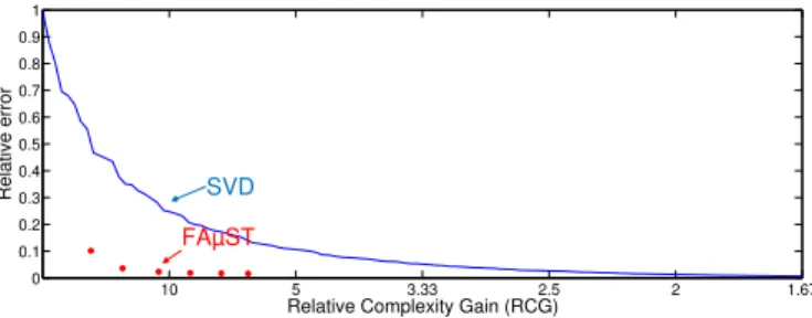 Fig. 2. Comparison between four multi-layer sparse approximations corre- corre-ponding to different configurations and the truncated SVD