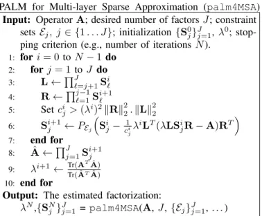 Fig. 4. PALM algorithm for multi-layer sparse approximation.