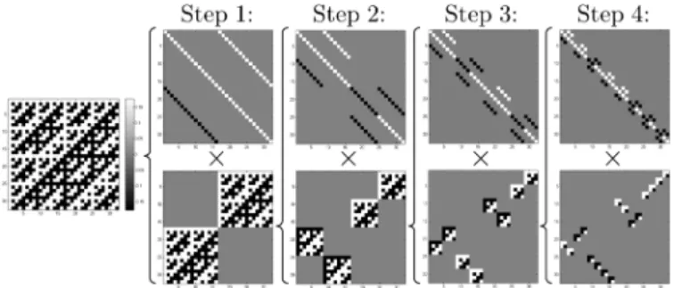 Fig. 7. Factorization setting: each factor is represented with its total sparsity.