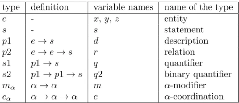Table 1: List of semantic types along with their definition (except for base types), the common name of their variables, and a short description of the type.