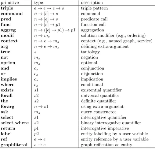 Table 2: List of semantic primitives, along with their type and description.