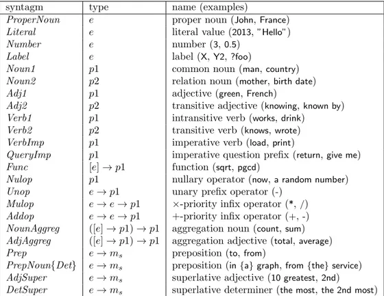 Table 3: List of the lexical units along with their semantic type, name, and concrete examples.