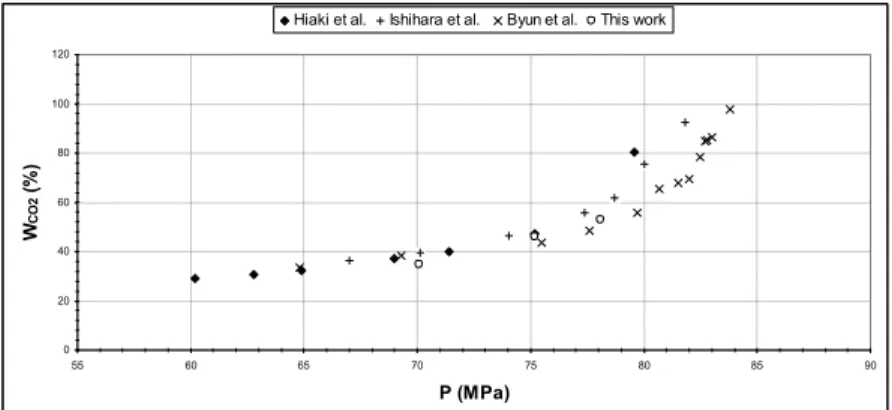 Fig.  2  Comparison of the measured and literature values for the liquid phase composition of SC- SC-CO 2 /butan-1-ol at 313.15K 