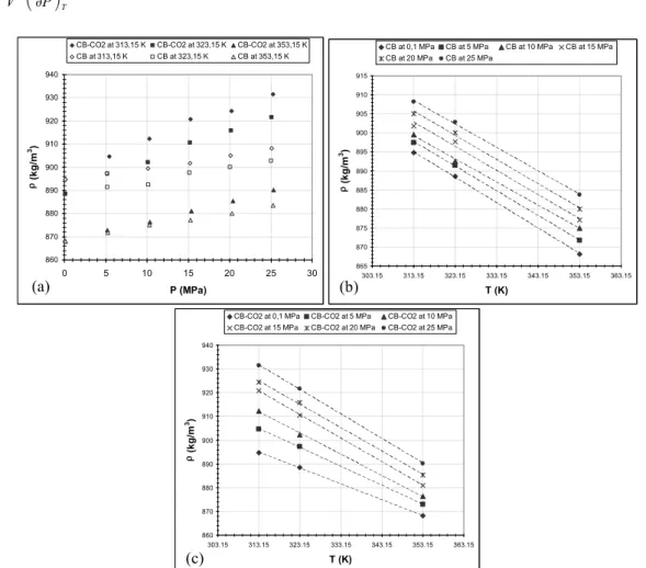 Fig.  3  CB and CB-CO 2  density dependence of the pressure (a) and the temperature (b, c)  The  variations  of  density  versus  pressure  and  temperature  can  be  represented  for  CB  and  the  CO 2  -saturated CB mixture by three empirical models:  