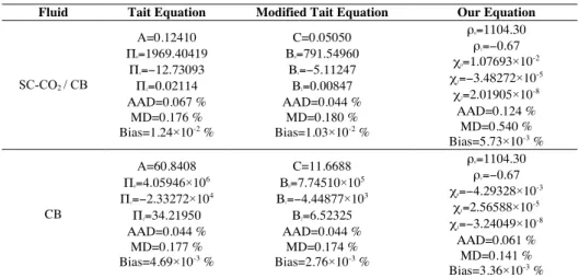 Table 1 Fitting parameters and characteristics quantities for the density modelling 