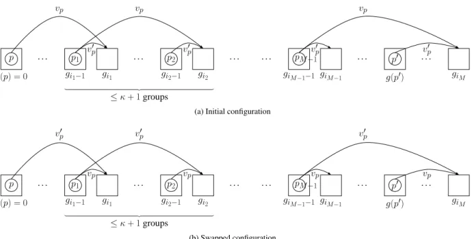 Figure 4: Illustration of the proof of privacy: pairs of shares sent in the same group can be swapped ((a) → (b)) leading to an equivalent trace compatible with a different configuration of inputs.