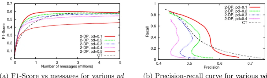 Figure 6a shows the F1-Score of 2-DP versus network traffic for various values of pd. Performance strongly increases at low fanout values for dp = 0.1, but decreases for larger values
