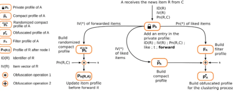 Fig. 2: Complete information flow through the protocol’s data structures.
