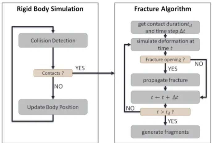 Fig. 2. Overview of our fracture algorithm for one body. At each contact event, the fracture algorithm is processed.