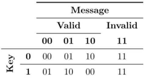 Table 3: Sum-modulo encoding for a 2-bit message and a 1-bit key