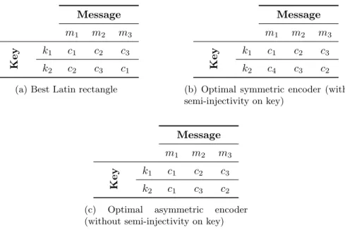 Table 4: Encoder functions for message distribution ρ(M) = {m 1 7→ 0.02, m 2 7→ 0.49, m 3 7→