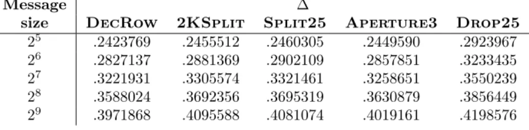 Table 6: Comparison of ∆ of DecRow , 2KSplit , Split25 , Aperture3 , and Drop25 over different message sizes
