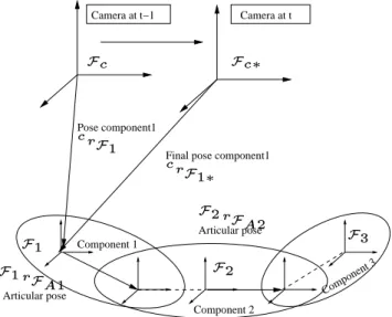 Figure 1: Kinematic chain method: The pose of an articulated object is determined via a kinematic chain of rigid bodies extending to sub components