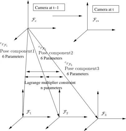 Figure 2: Lagrange Multiplier method: The pose between the camera and each component of the object is calculated individually in a first step