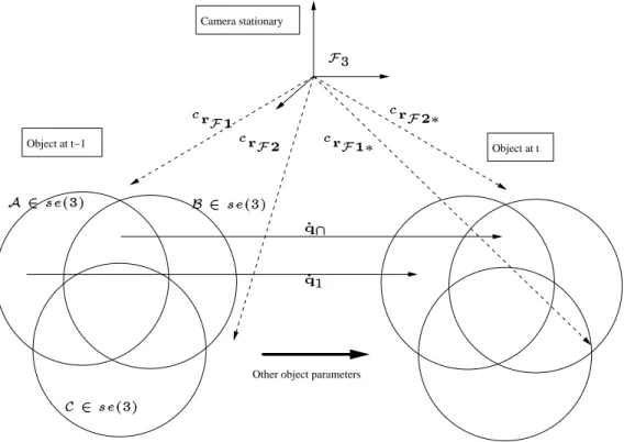 Figure 3: Kinematic set method: The joint parameters are minimized in object space and kinematic set are used to decouple the system