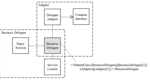 Figure 3: UML profile for attaching pattern composition information