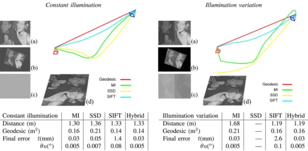 Fig. 11. Comparison between our MI-based VS, the photometric VS (SSD), an SIFT-based VS, and an hybrid VS with and without illumination variations