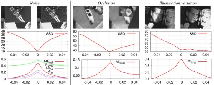Fig. 2. MI robustness with respect to noise, occlusions, and illumination variations. The second and third lines show, respectively, the values of the SSD and MI alignment functions between the desired and current images with respect to the camera translat
