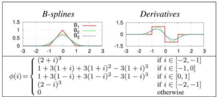 Fig. 3. B-splines functions used for an efficient and differentiable computation of the histograms and their derivatives.