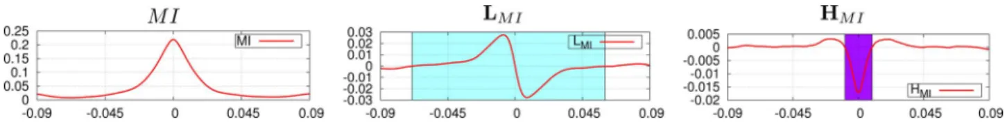 Fig. 4. MI and its derivatives in a nominal case with respect to the horizontal translation of the camera