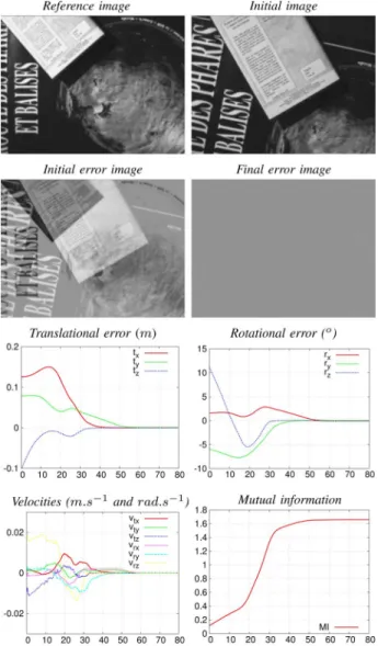 Fig. 5. Visual servoing using MI. The positioning error, velocities, and MI are represented with respect to the time in seconds.